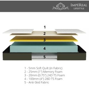 Impereal Ortho Mattress Structure